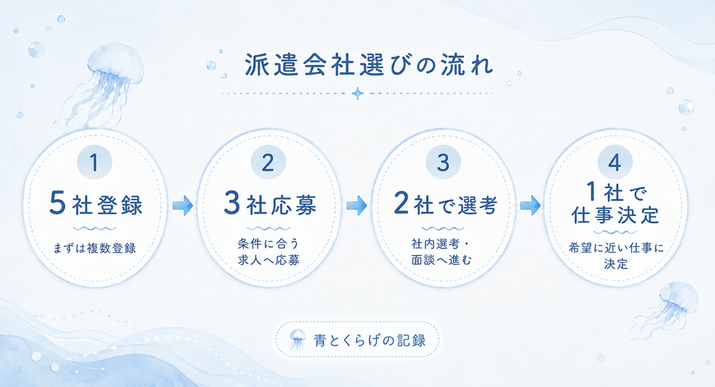私が派遣会社5社に登録した理由